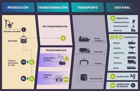 Caminos del hidrogeno - Hidrogeno verde